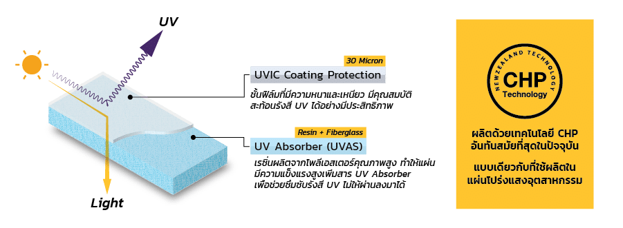 ชั้นเคลือบแผ่นหลังคาเจรูฟ