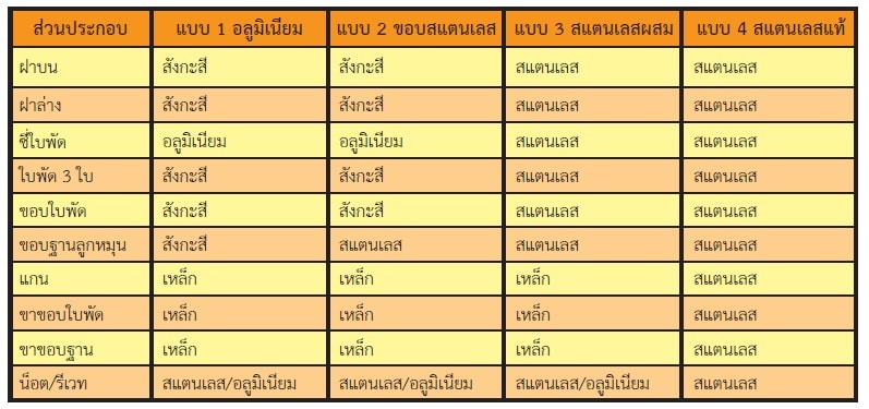 ประเภทของลูกหมุน