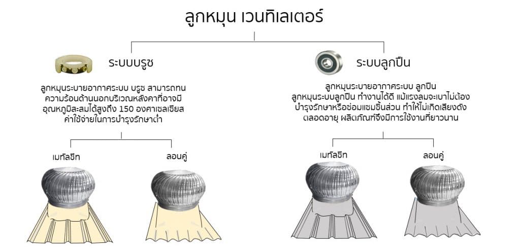 ลูกหมุนระบายอากาศ ลูกหมุนอลูมิเนียม